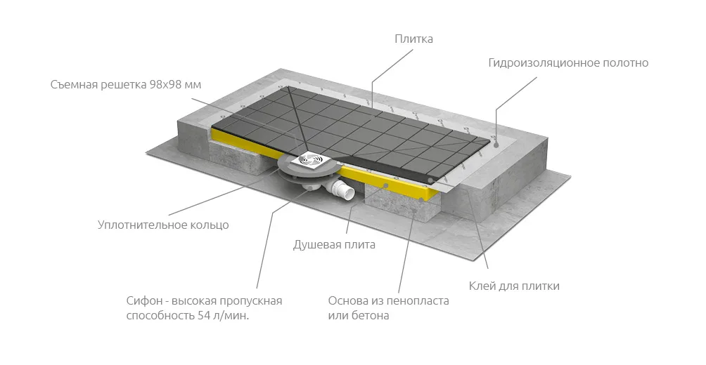 Сифон для компактних трапів душових плит, Radaway